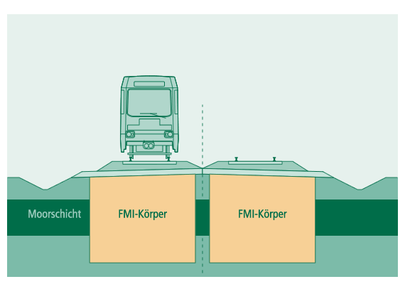 Ertüchtigung von Moorstellen