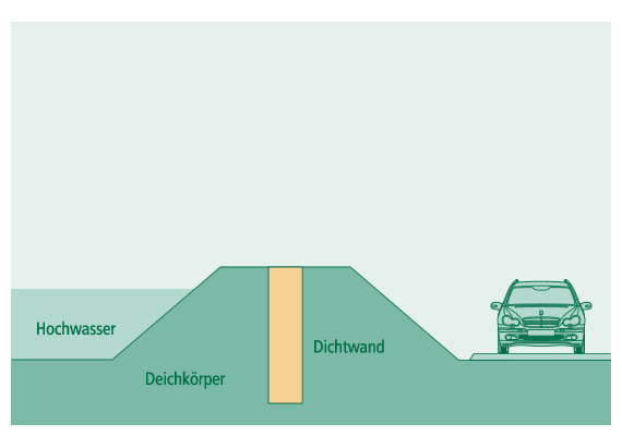 Dichtwand im Hochwasserschutz