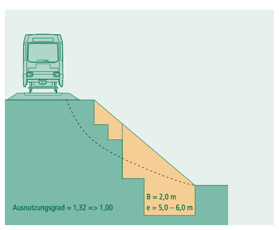 Standsicherheitserhöhung von Bahn- bzw. Straßendämmen